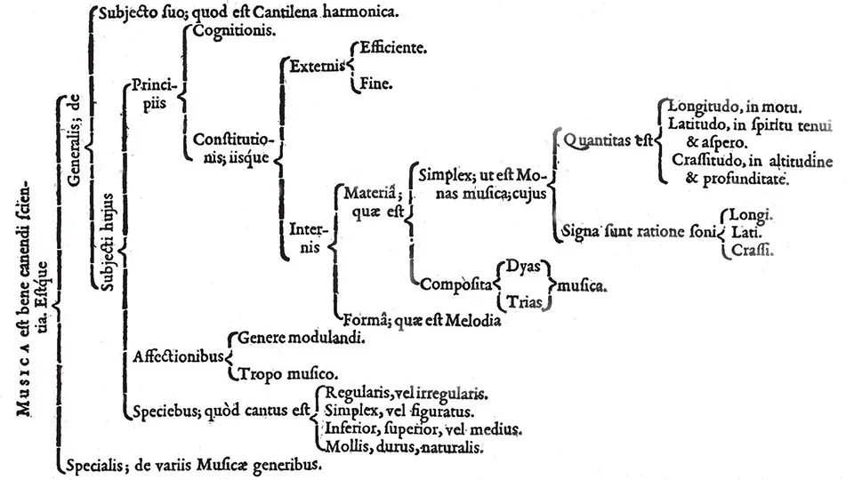 Branching Out: Music Theory Pedagogy’s Ramist Turn